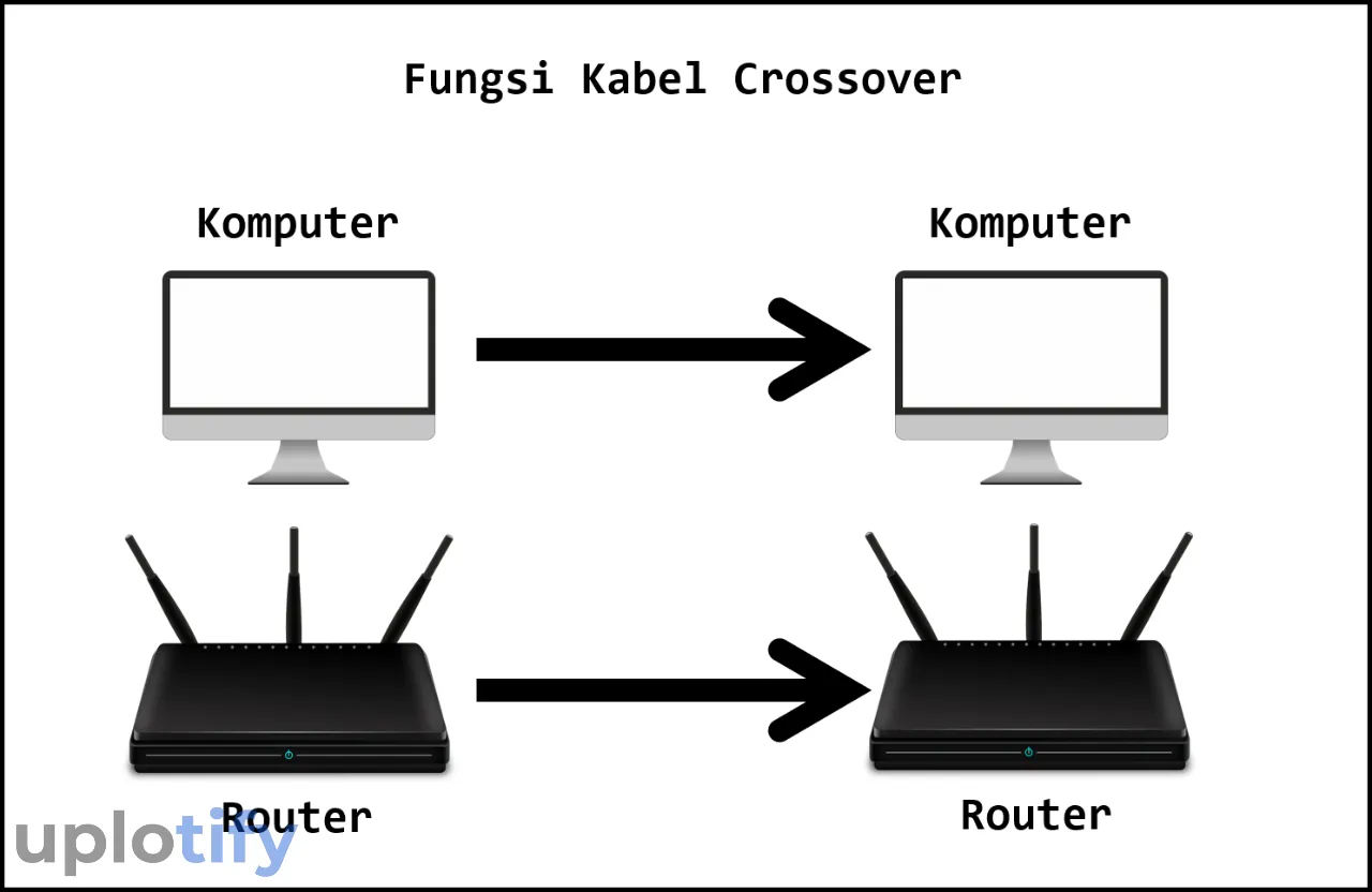 Pengaplikasian Kabel Crossover