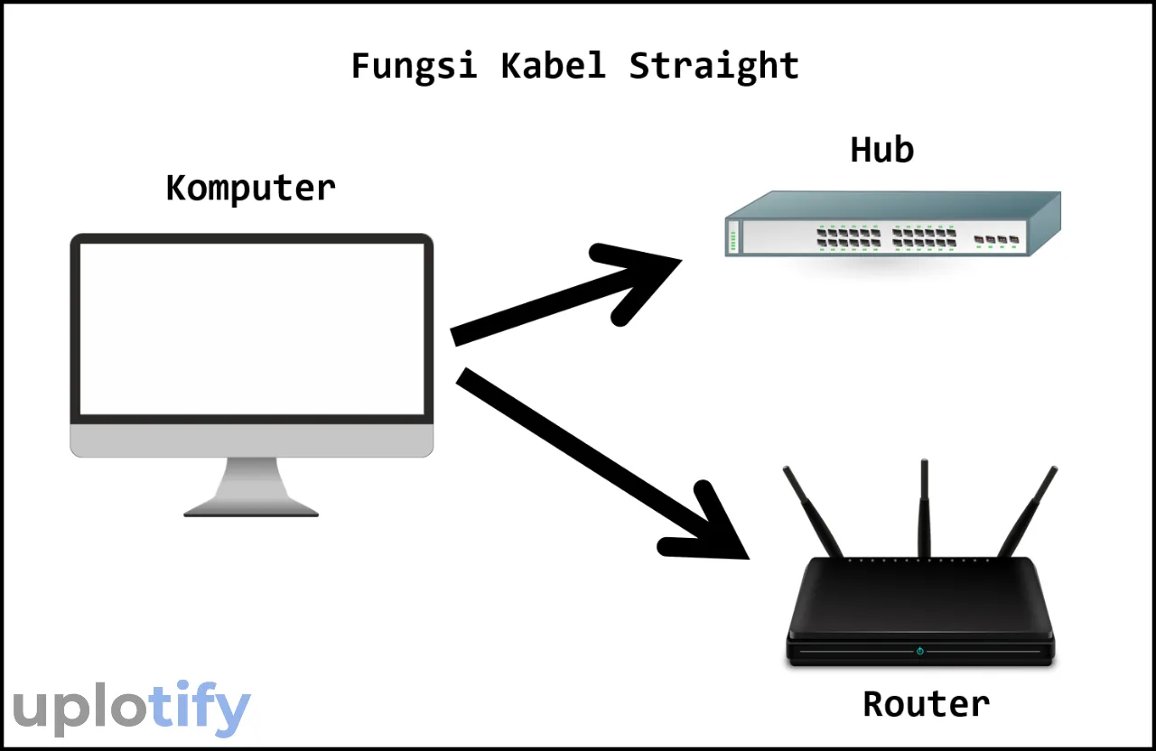 Pengaplikasikan Kabel Straight